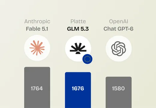 Balkendiagramm: Benchmark-Werte von Anthropic Fable 5.1 (1764), Platte GLM 5.3 (1676, blau hervorgehoben) und OpenAI Chat GPT-6 (1580).